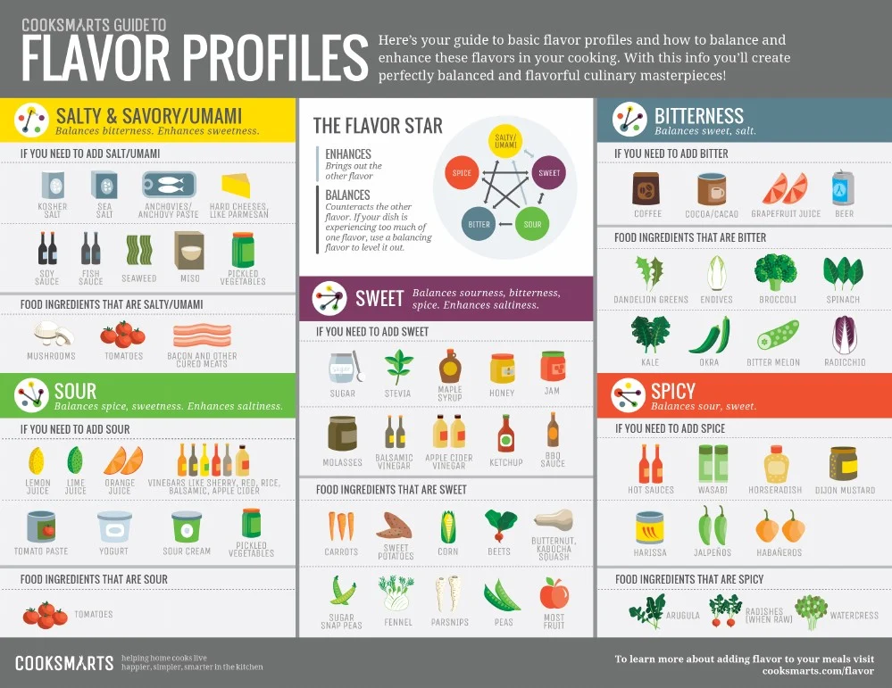 Flavor Profiles and Culinary Uses