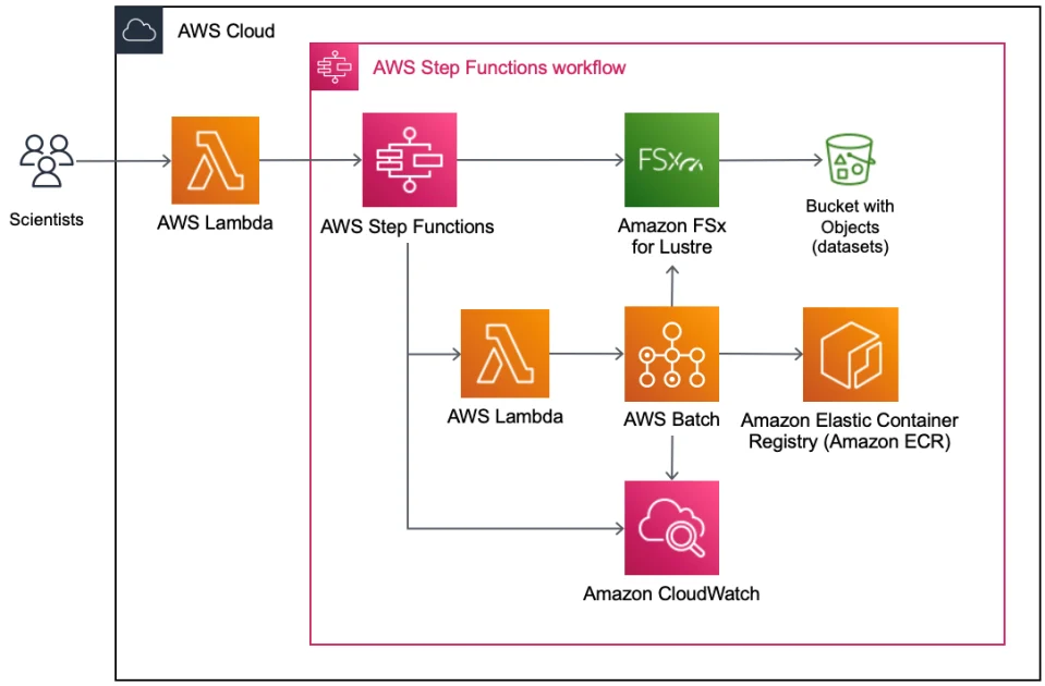 Functional benefits: storage capacity and workflow