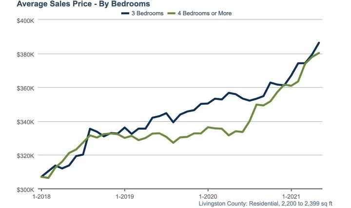 How Square Footage Influences the 3 Bedroom vs 4 Bedroom Resale Value
