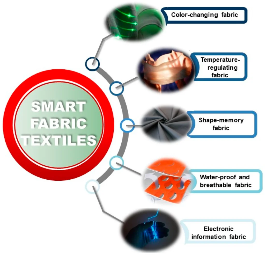 Technological Innovations: Smart Features and Performance