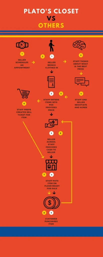 Understanding Platos Closet Design and Its Compatibility