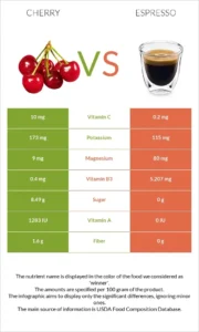 Understanding the Essence of Cherry vs Espresso