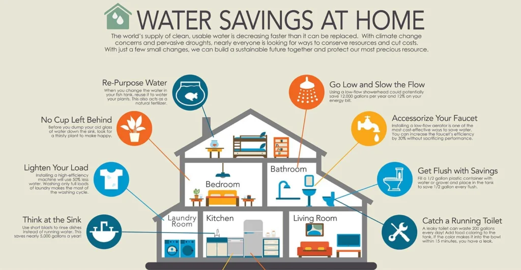 Water Efficiency and Sustainability